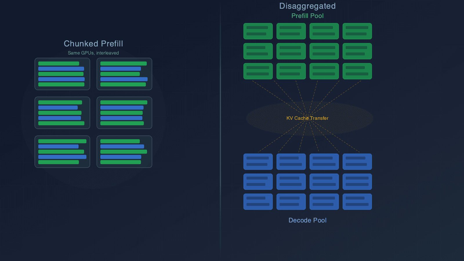 Disaggregation Is a Thousand-GPU Problem