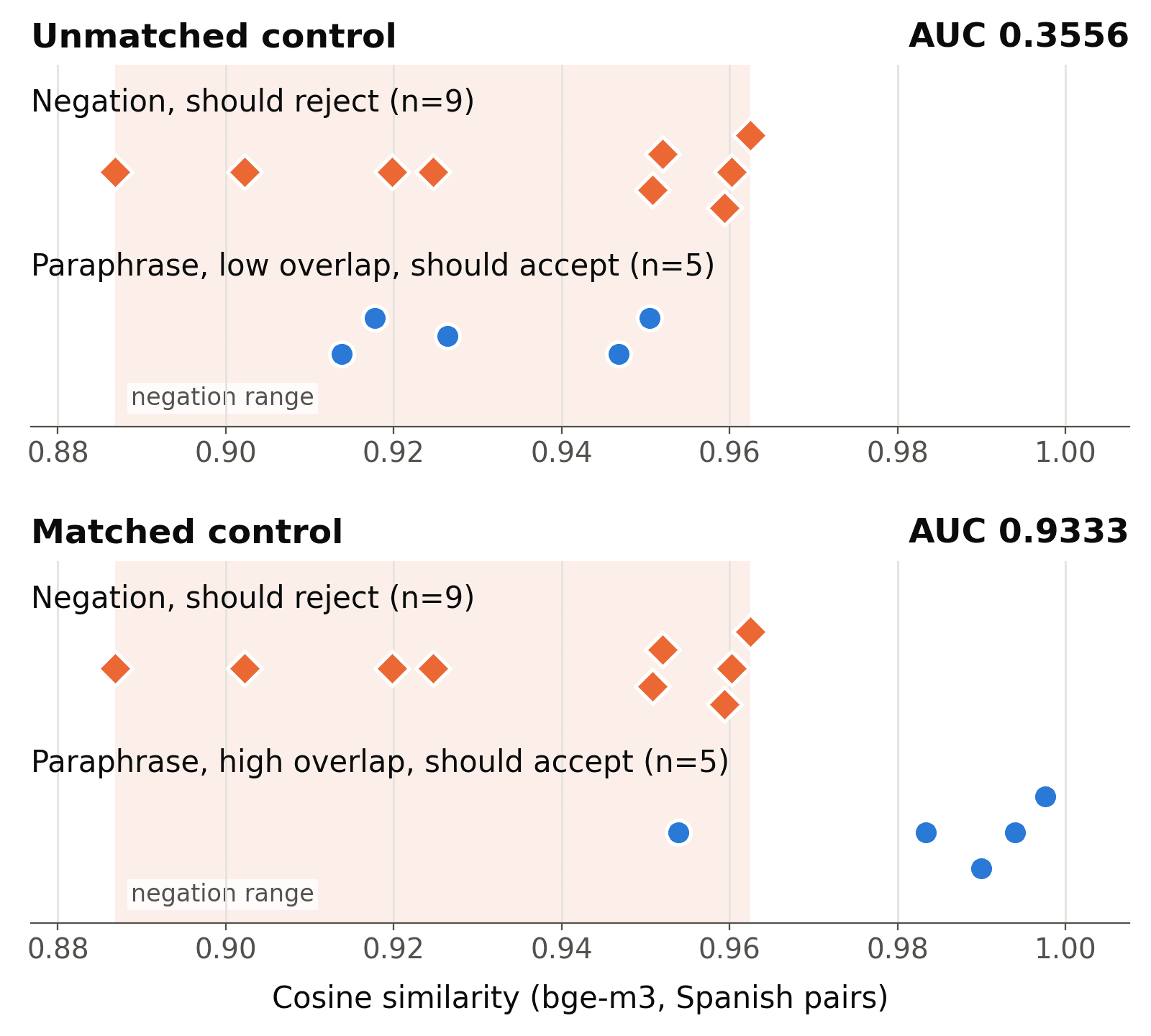 Confident AI Can Be Wrong: Understanding Reliability in LLM Pipelines