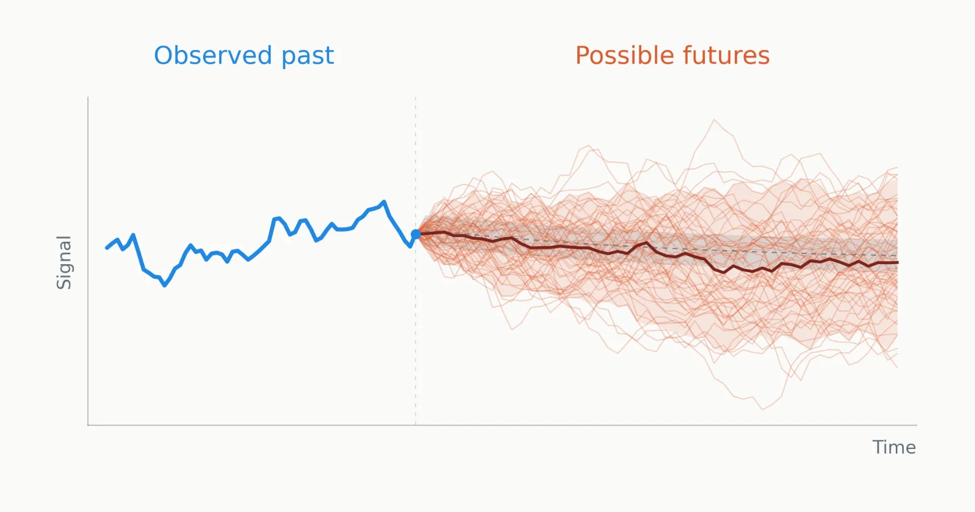Beyond MSE: Refining Forecasts with Autoregressive Rollout and Uncertainty