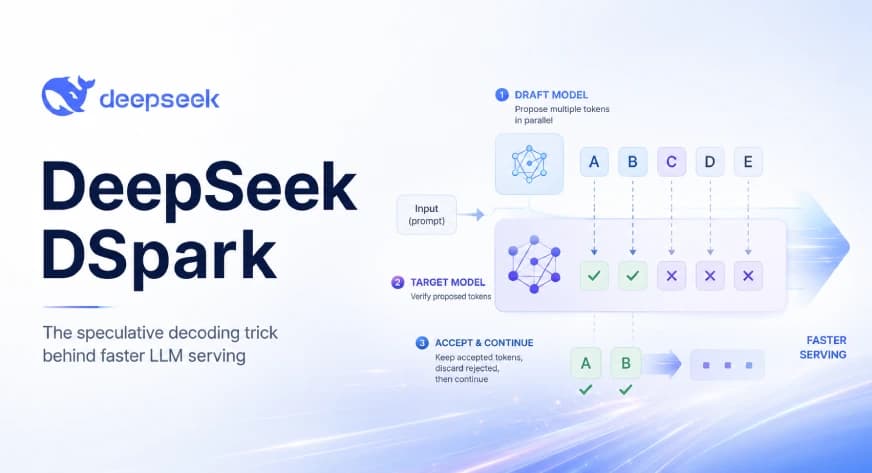 DeepSeek DSpark: The Speculative Decoding Trick Behind 400% Faster LLM 
