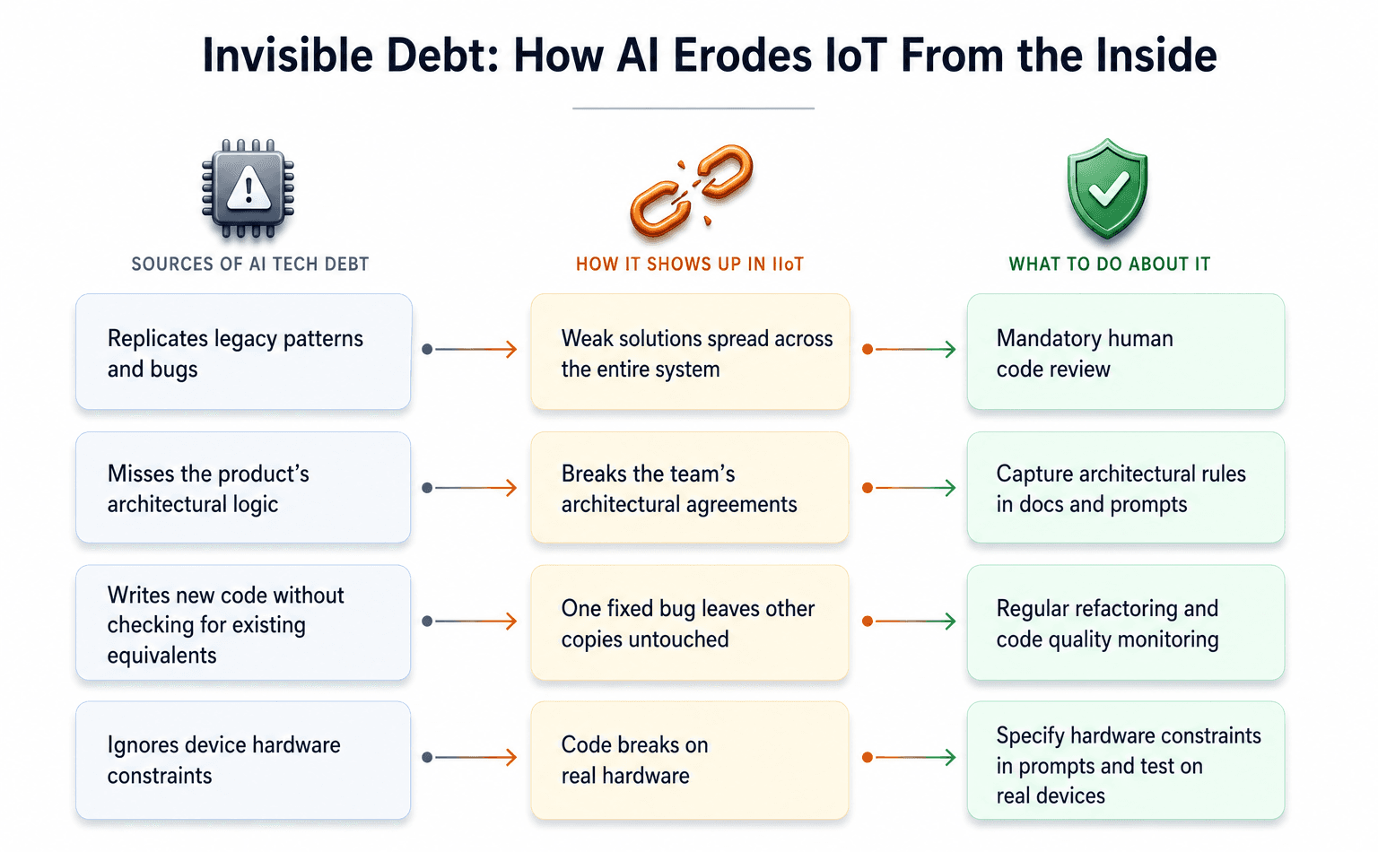 How AI Tools Generate Technical Debt in IoT Systems — and What to Do About It
