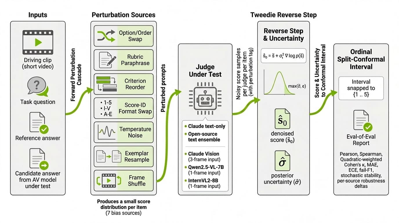 DiffuJudge-AV: A Diffusion-Inspired Framework for Calibrated AV Video Evaluation