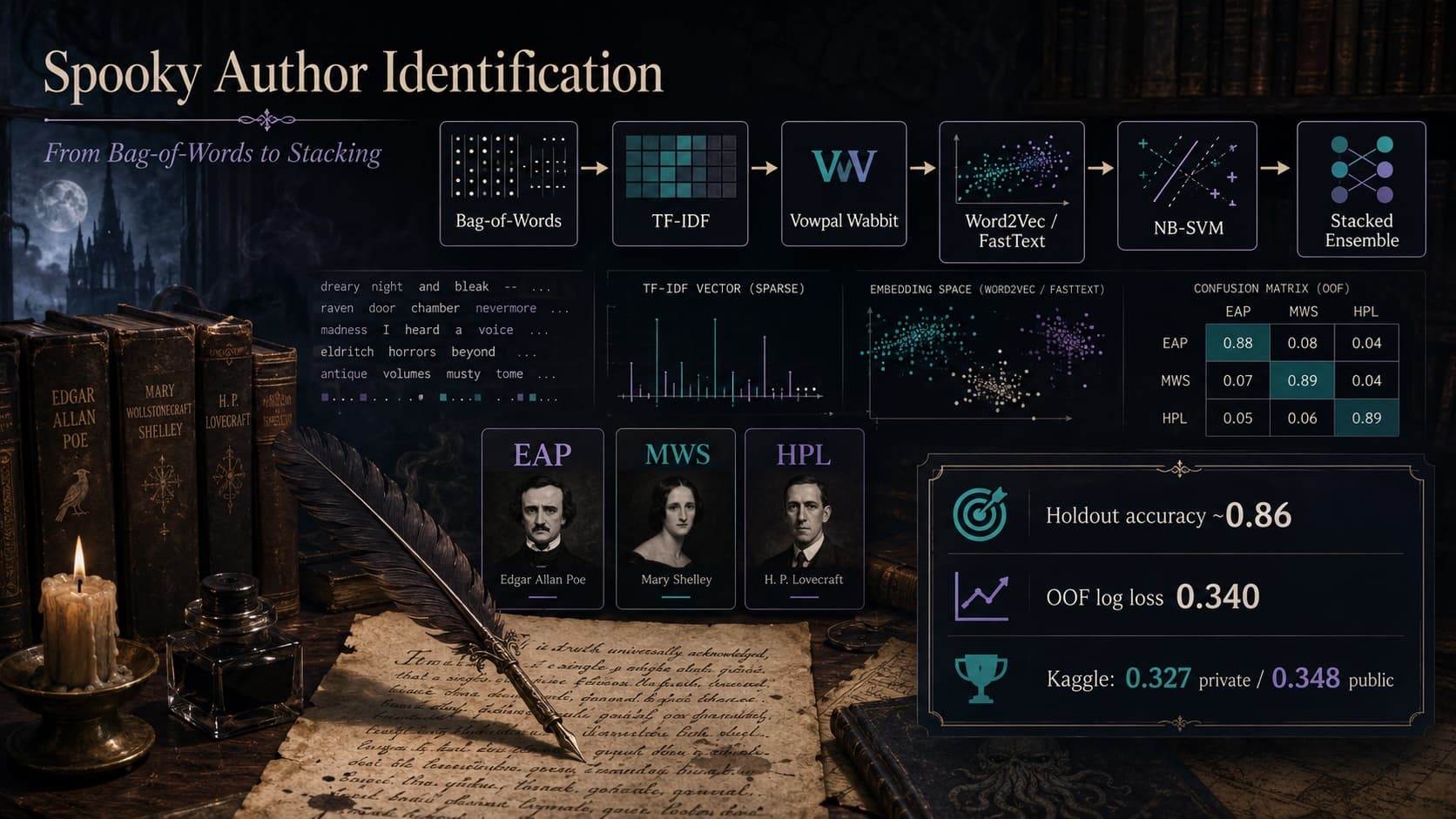 How Far Can Classical NLP Go? From Bag-of-Words to Stacking on Spooky Author Identification