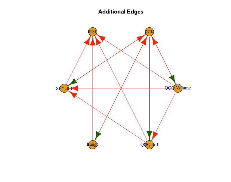 Granger Causal Networks and Indirect Feedback