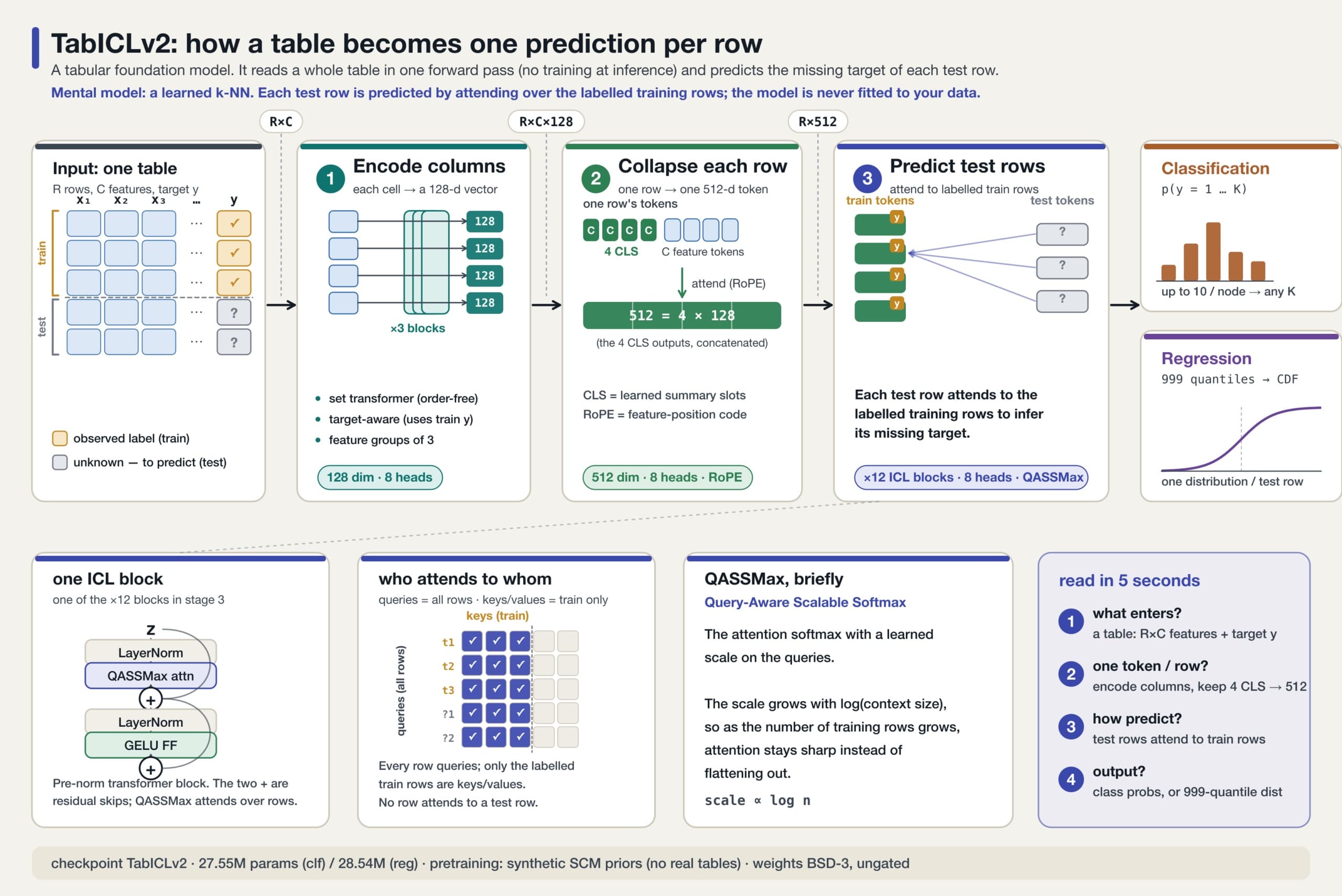 Tabular LLMs: An Introduction to the Foundation Models That Predict Your Spreadsheet