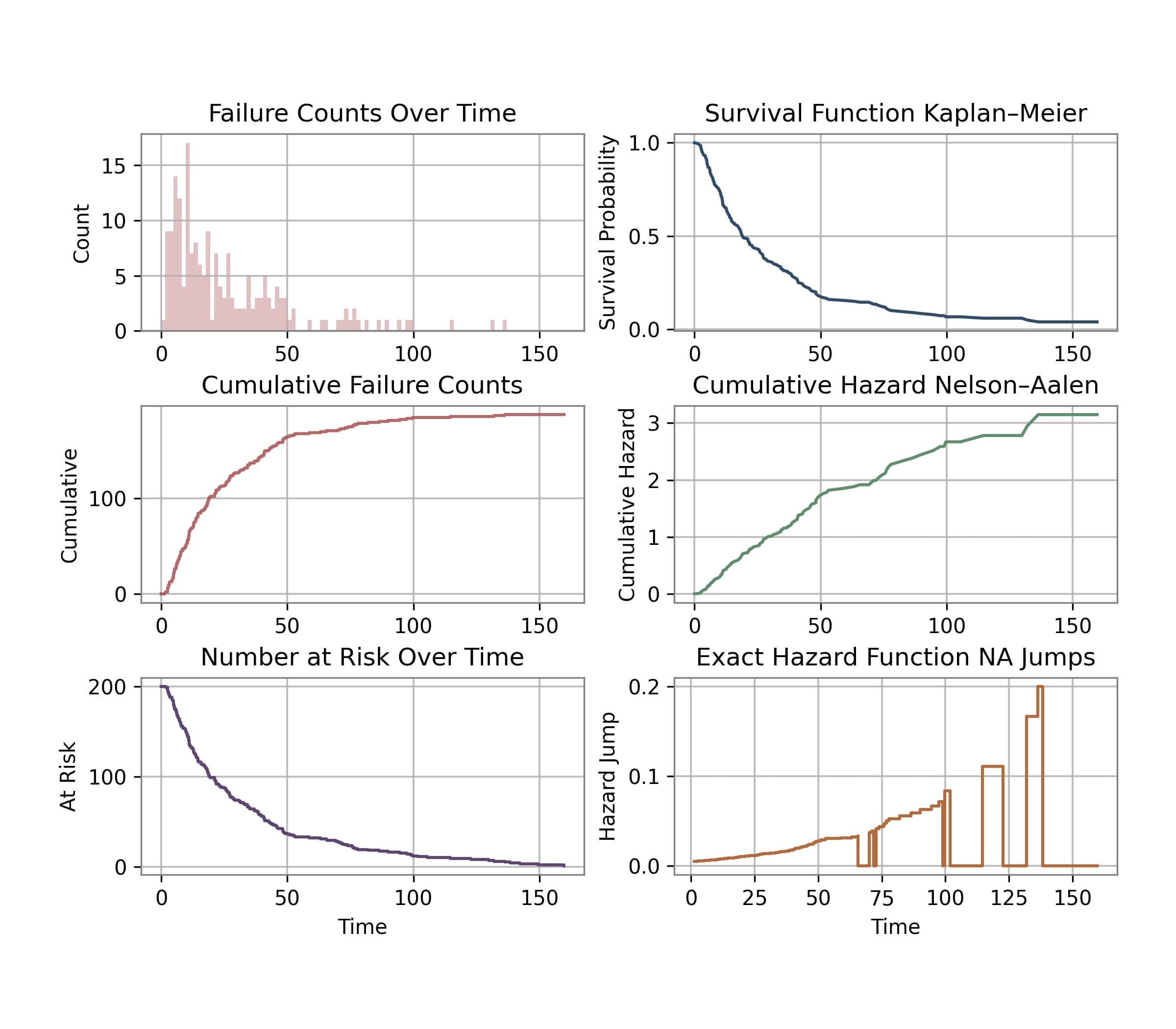 Survival Analysis for Data Drift and ML Reliability