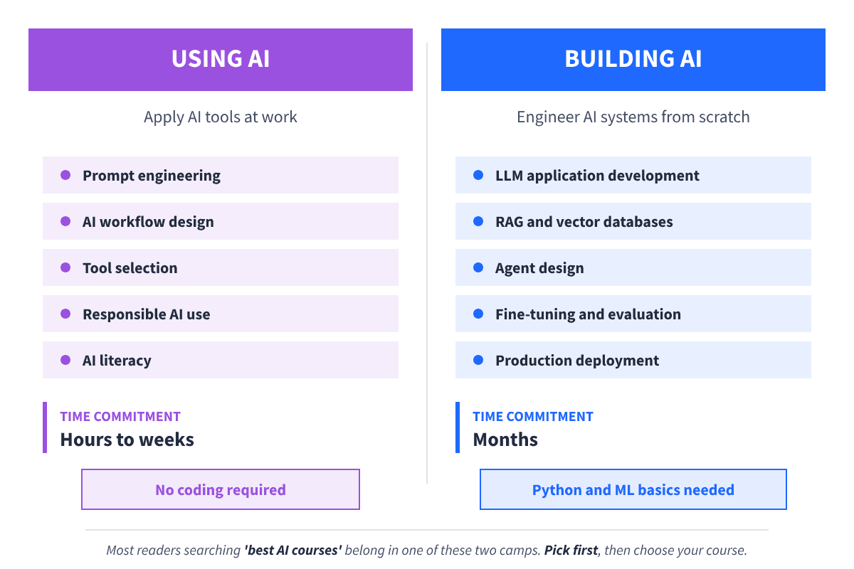 Best AI Courses in 2026: From Using AI to Building It