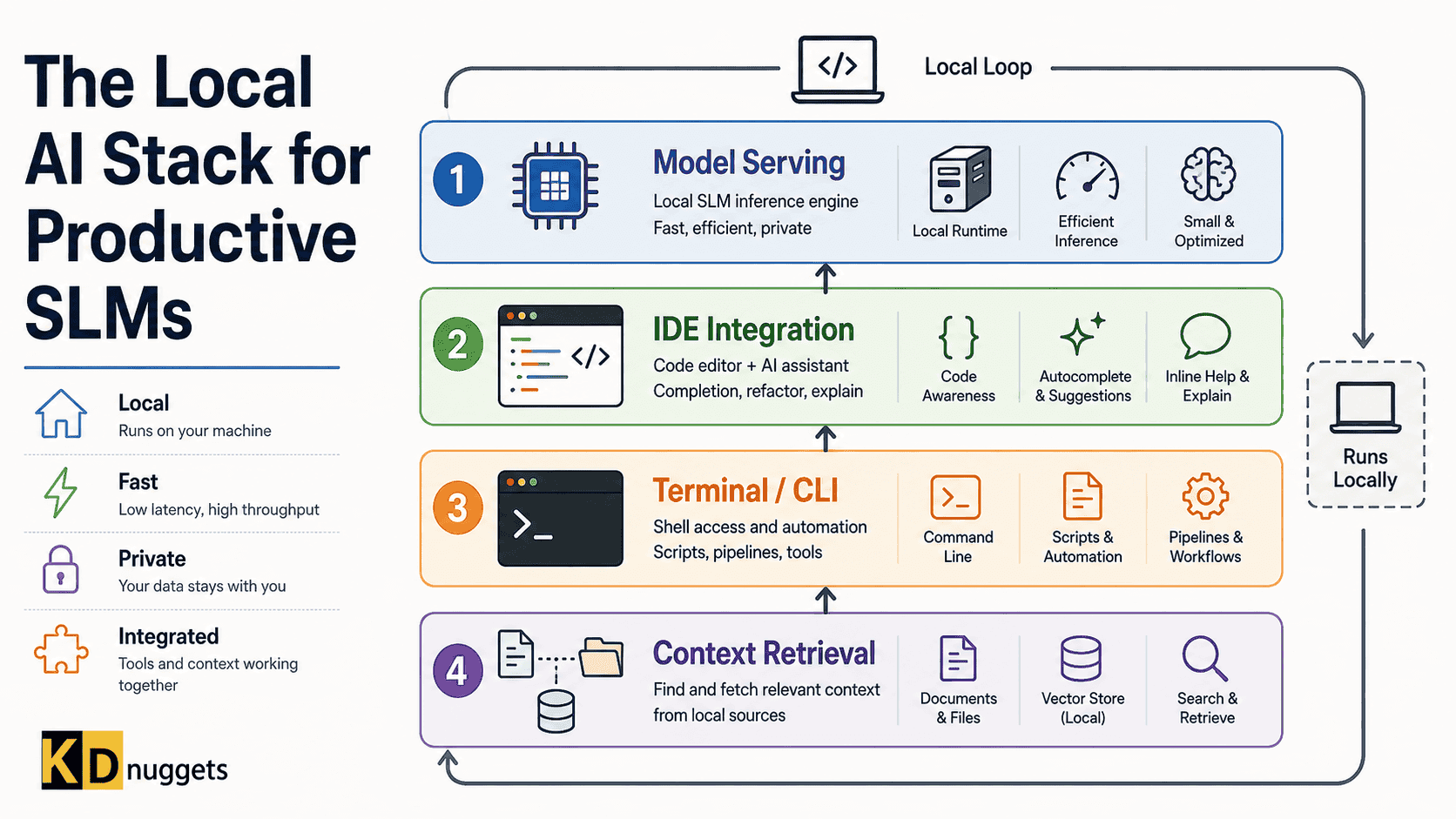The Local AI Stack for Productive SLMs