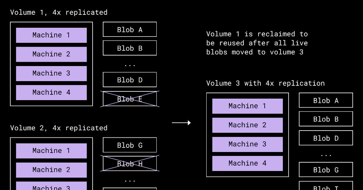 Dropbox Redesigns Compaction to Reclaim Space from Underfilled Storage Volumes