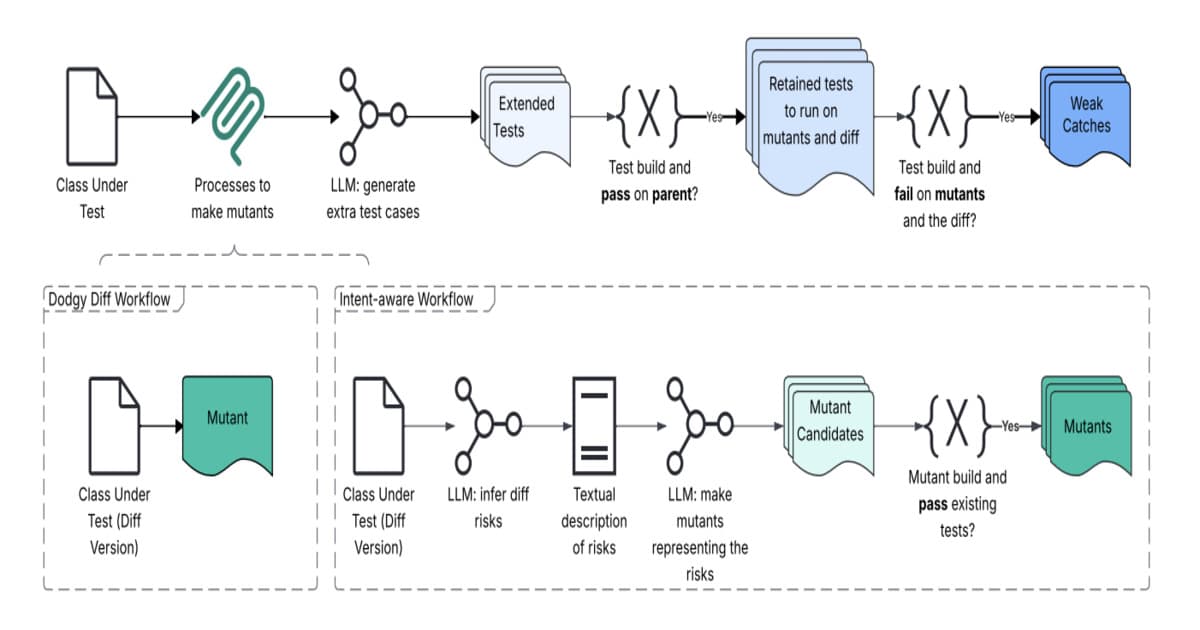 Meta Reports 4x Higher Bug Detection with Just-in-Time Testing