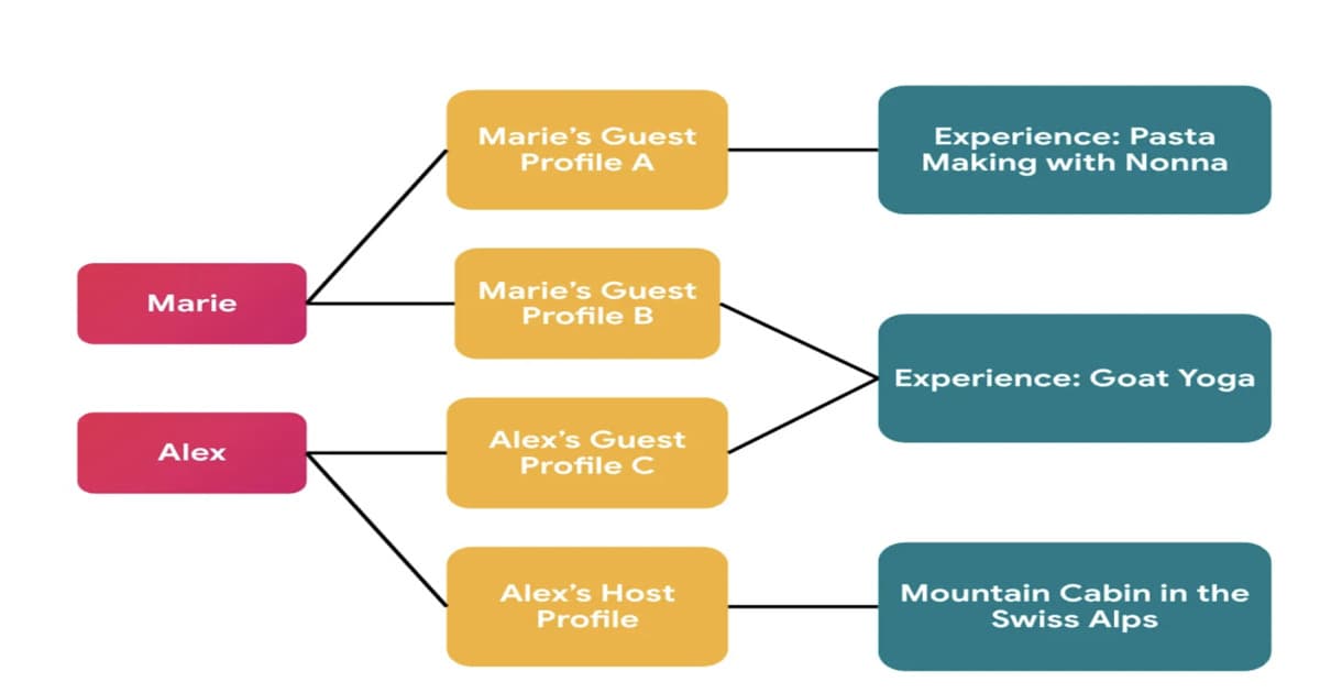 Airbnb Implements Context-Aware Identity Model to Support Privacy-First Social Features