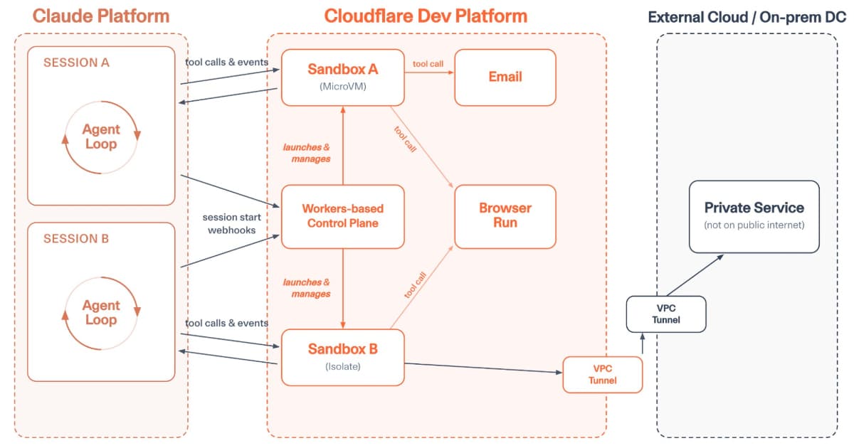 Cloudflare Adds Support for Claude Managed Agents