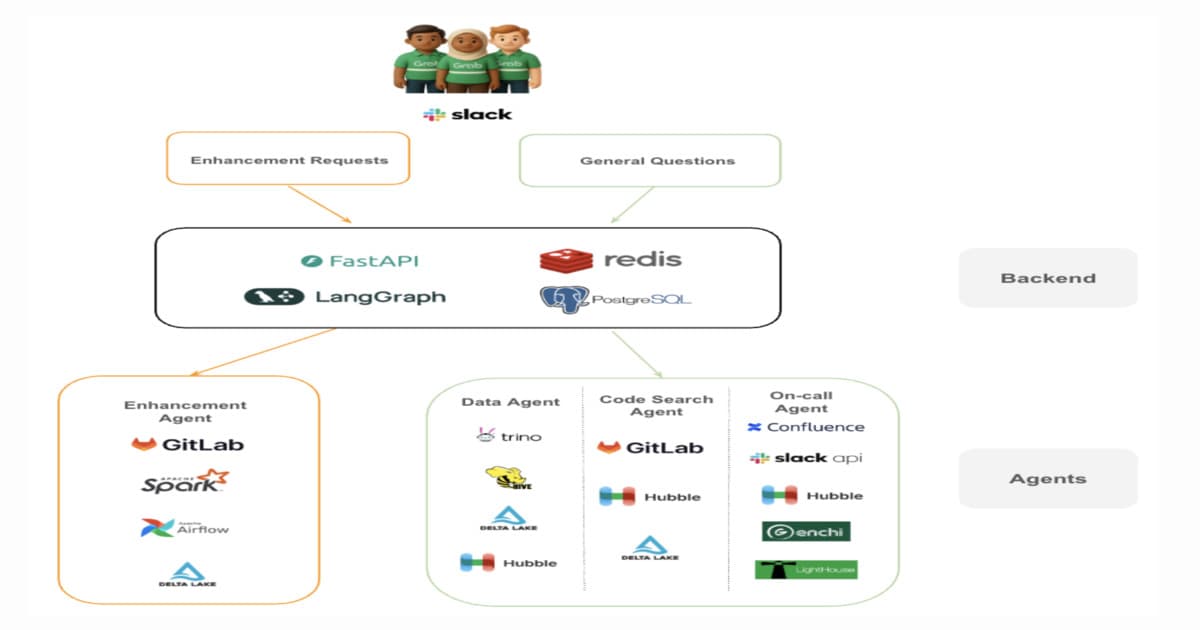 Designing a Multi-Agent System for Engineering Support at Scale: A Case Study From Grab