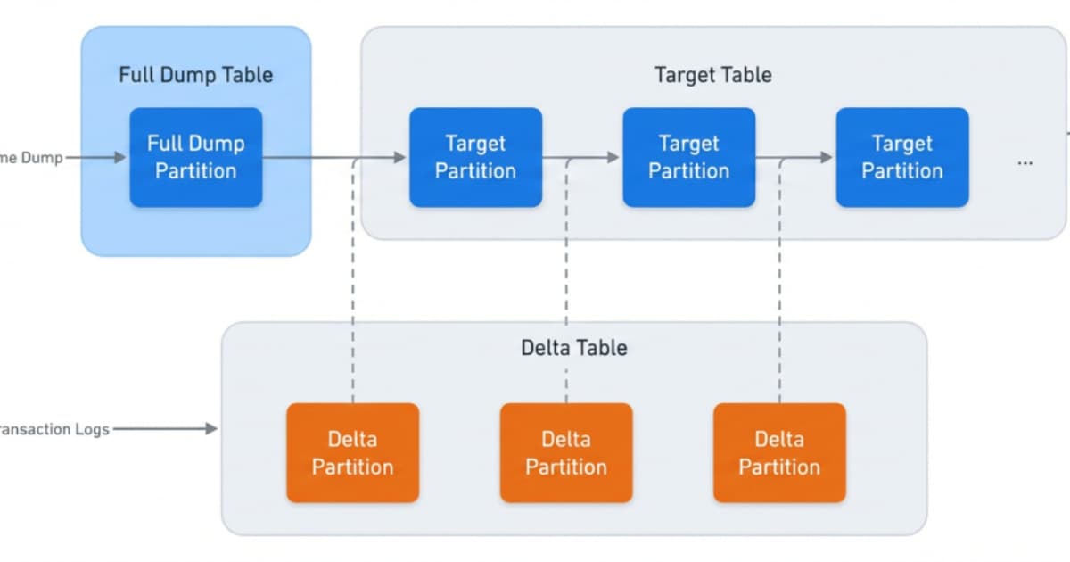 How Meta Rebuilt Data Ingestion for Petabyte-Scale Reliability