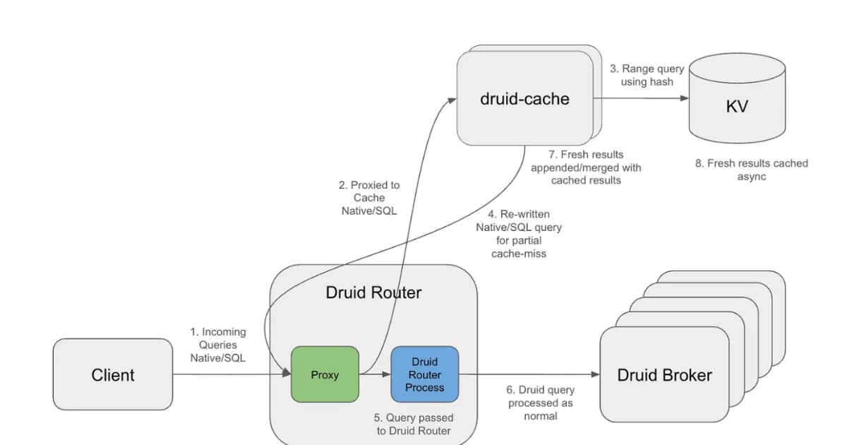 Netflix Serves 84% of Query Results from Cache with Interval-Aware Caching in Apache Druid