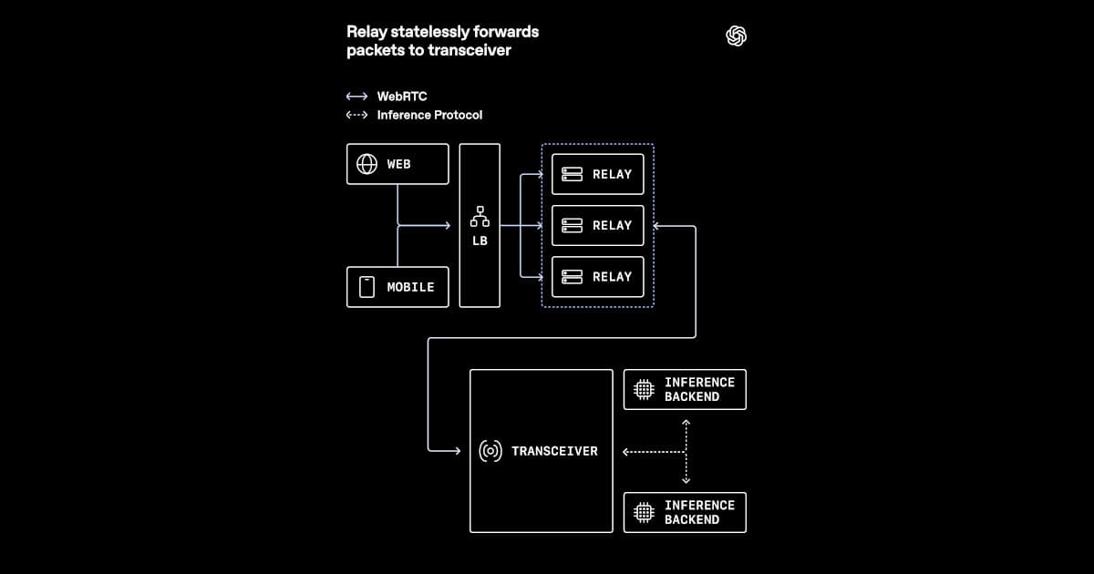 OpenAI Outlines WebRTC Architecture for Low-Latency Voice AI at Scale