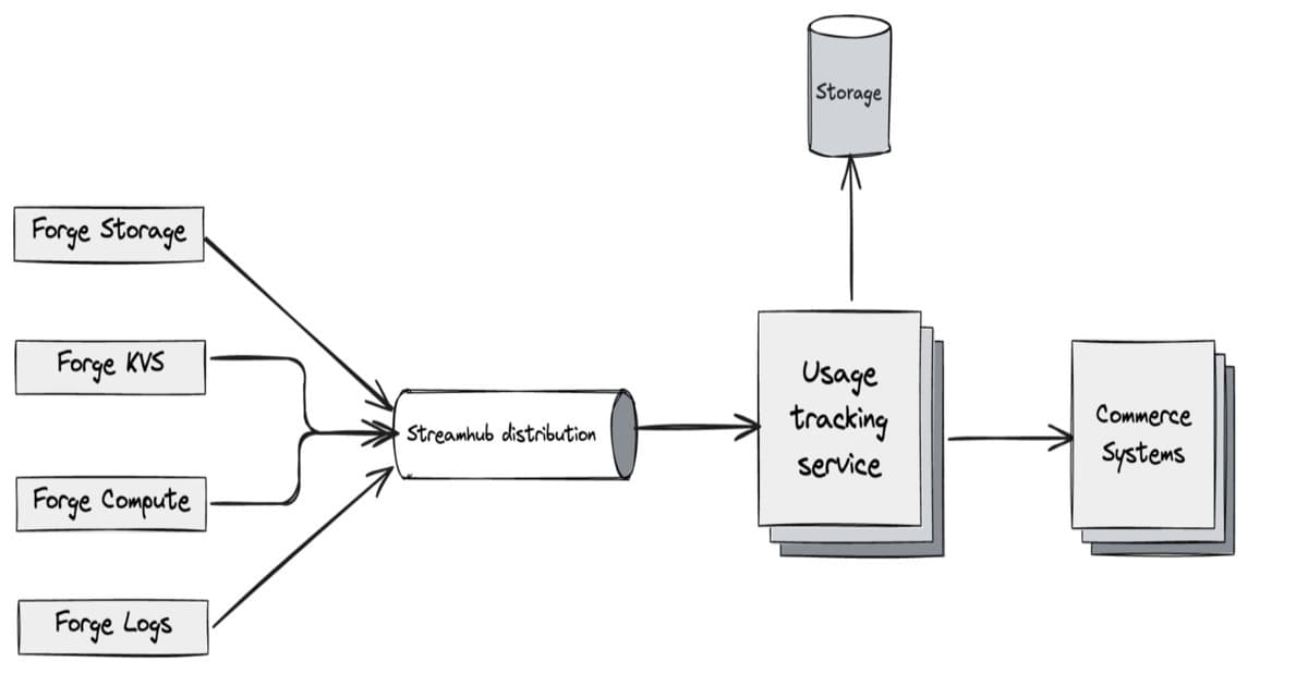 Inside Atlassian’s Forge Billing Architecture for Distributed Usage Tracking at Scale