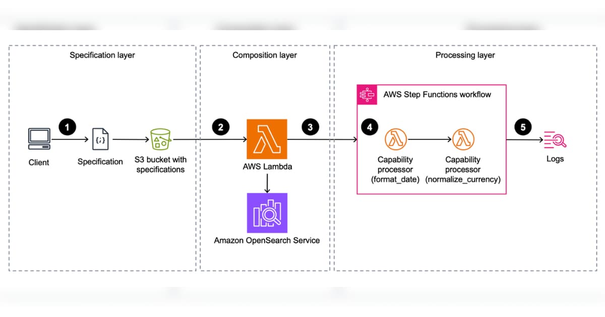 AWS Introduces Specification Driven Composition for Flexible Data Workflows
