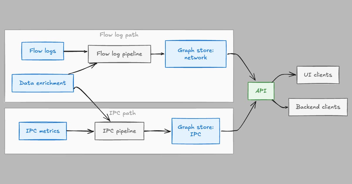 How Netflix Scaled Its Real-Time Service Map