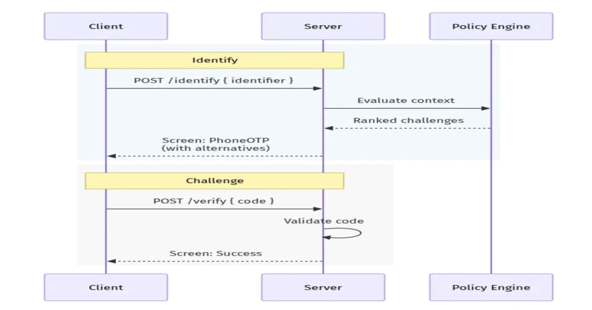 Airbnb Cuts Authentication Code by 60% with Server Driven Architecture