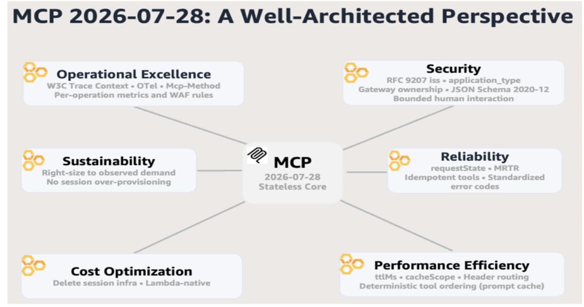 Scale AWS Server Deployments Effortlessly with Stateless Model Context Protocol