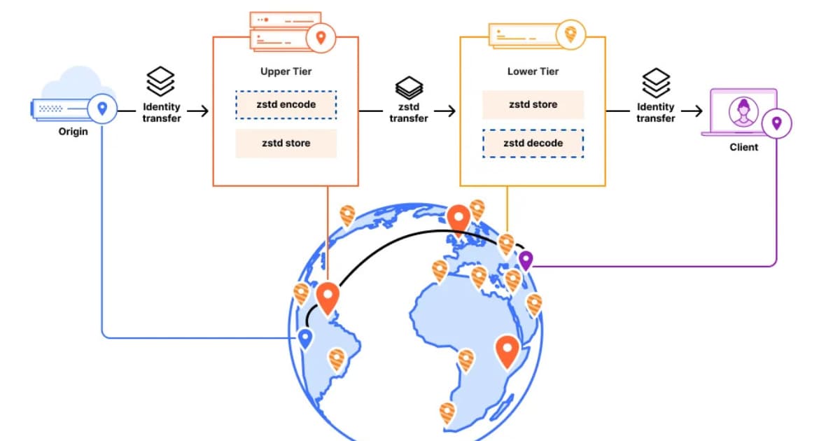 Cloudflare Tests Cache Transcoding to Reduce Storage Requirements