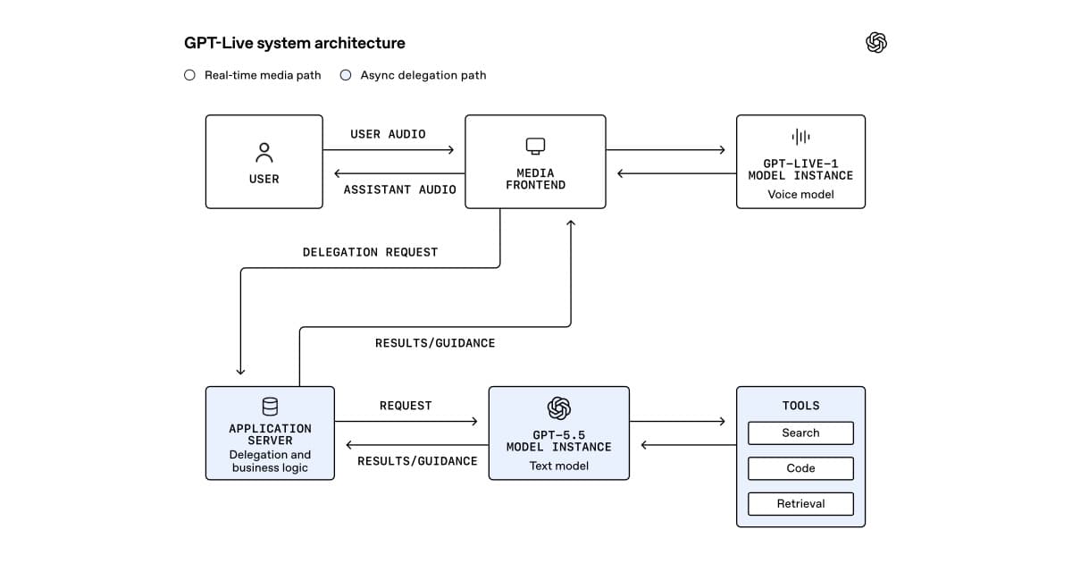 OpenAI Details GPT-Live’s Architecture for Continuous Stateful Voice Interaction