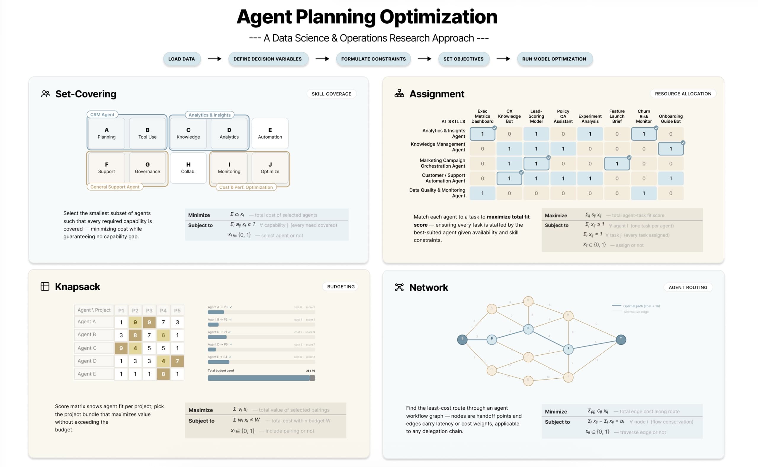 Optimizing AI Agent Planning with Operations Research and Data Science
