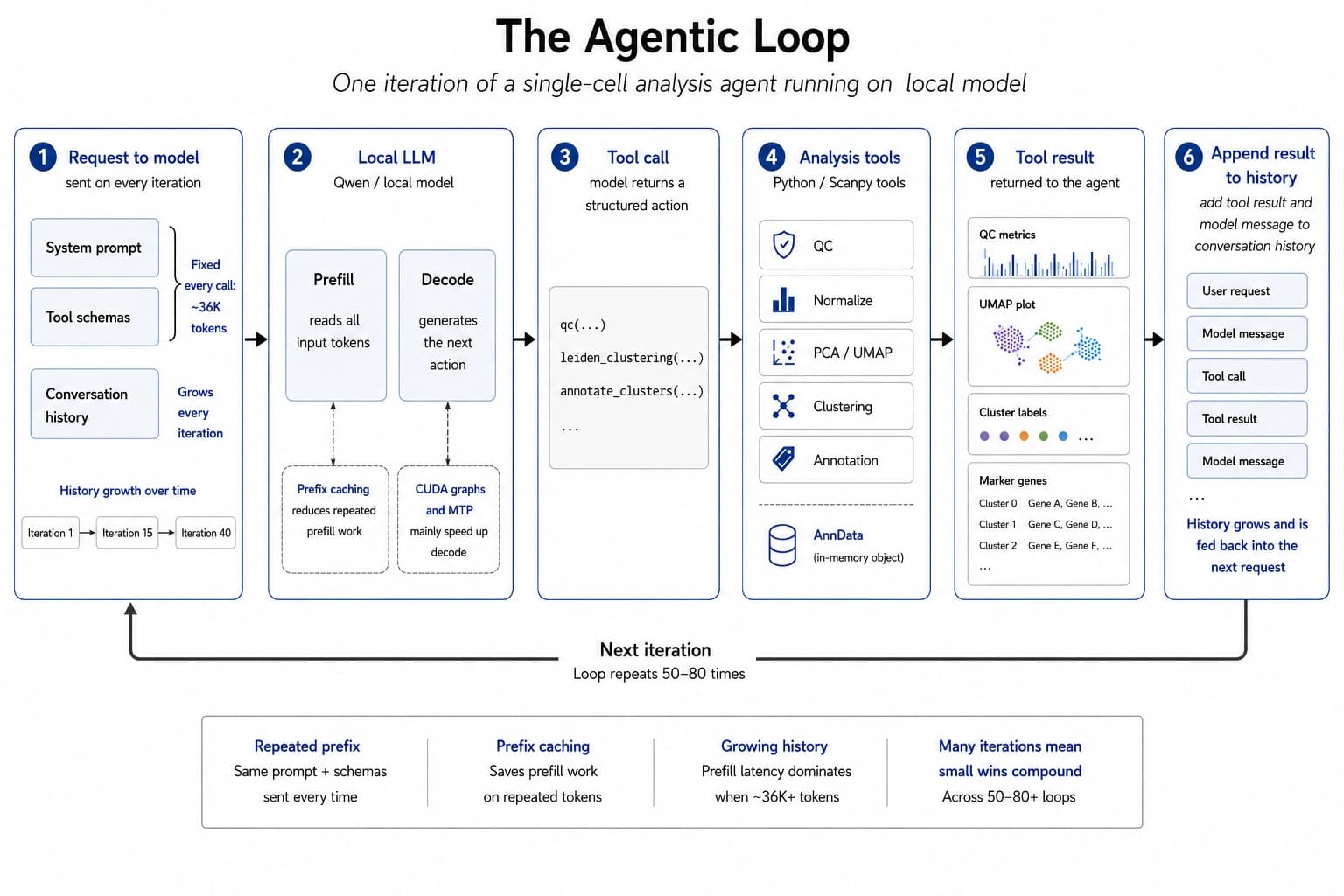 The Infrastructure Behind Making Local LLM Agents Actually Useful