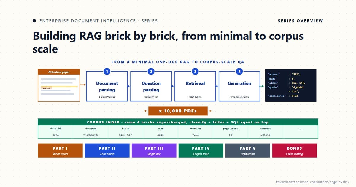 Enterprise Document Intelligence: A Series on Building RAG Brick by Brick, from Minimal to Corpus scale