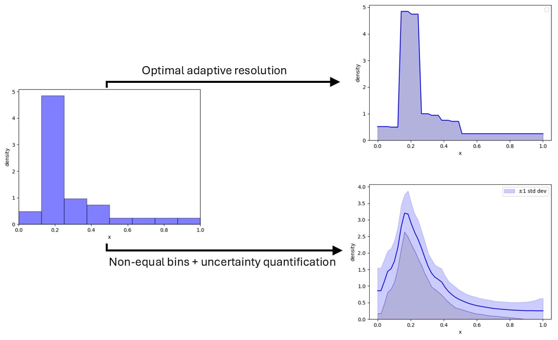 How to Mathematically Choose the Optimal Bins for Your Histogram