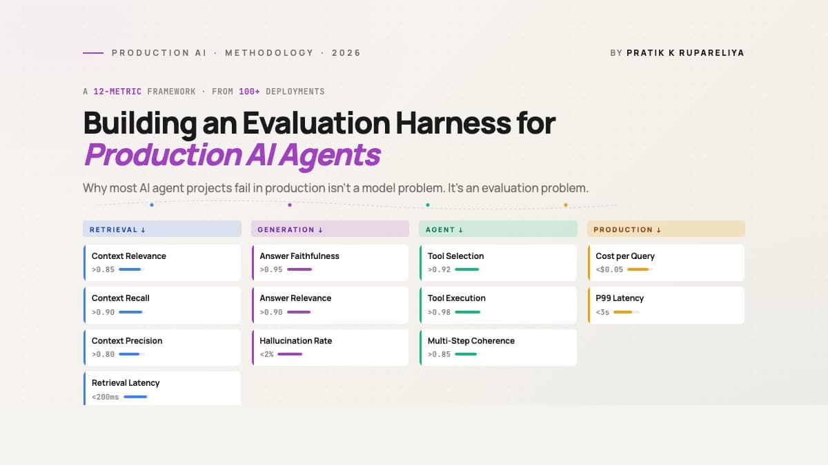Building an Evaluation Harness for Production AI Agents: A 12-Metric Framework From 100+ Deployments