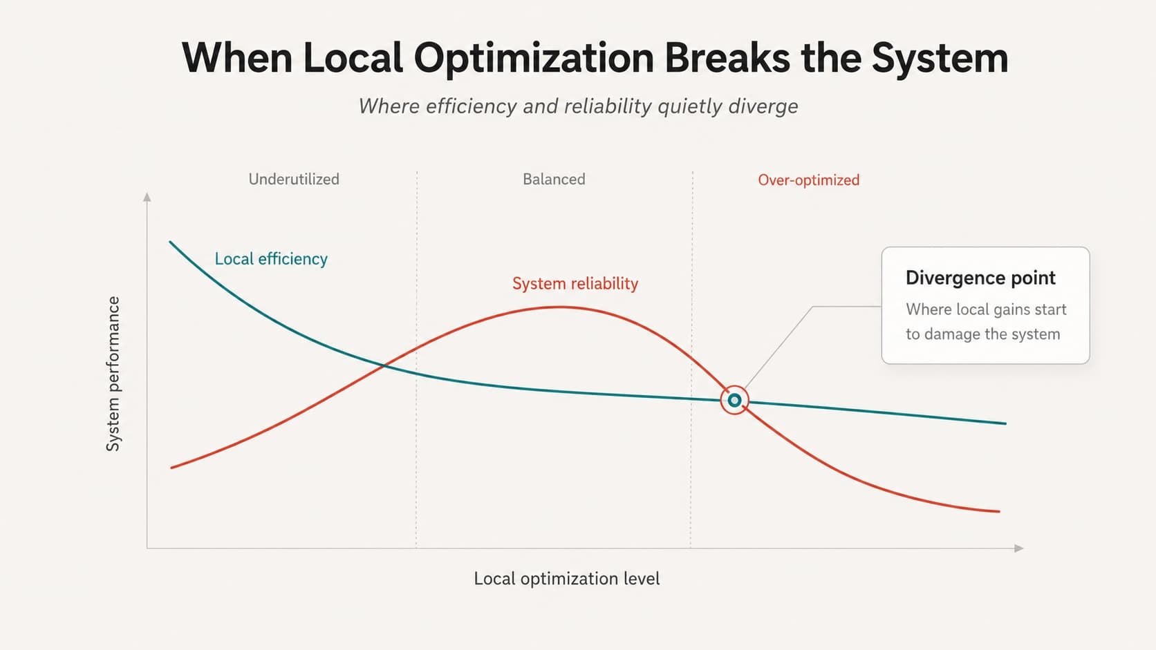The System Always Knows: Why Local Efficiency and System Performance Are Not the Same Problem