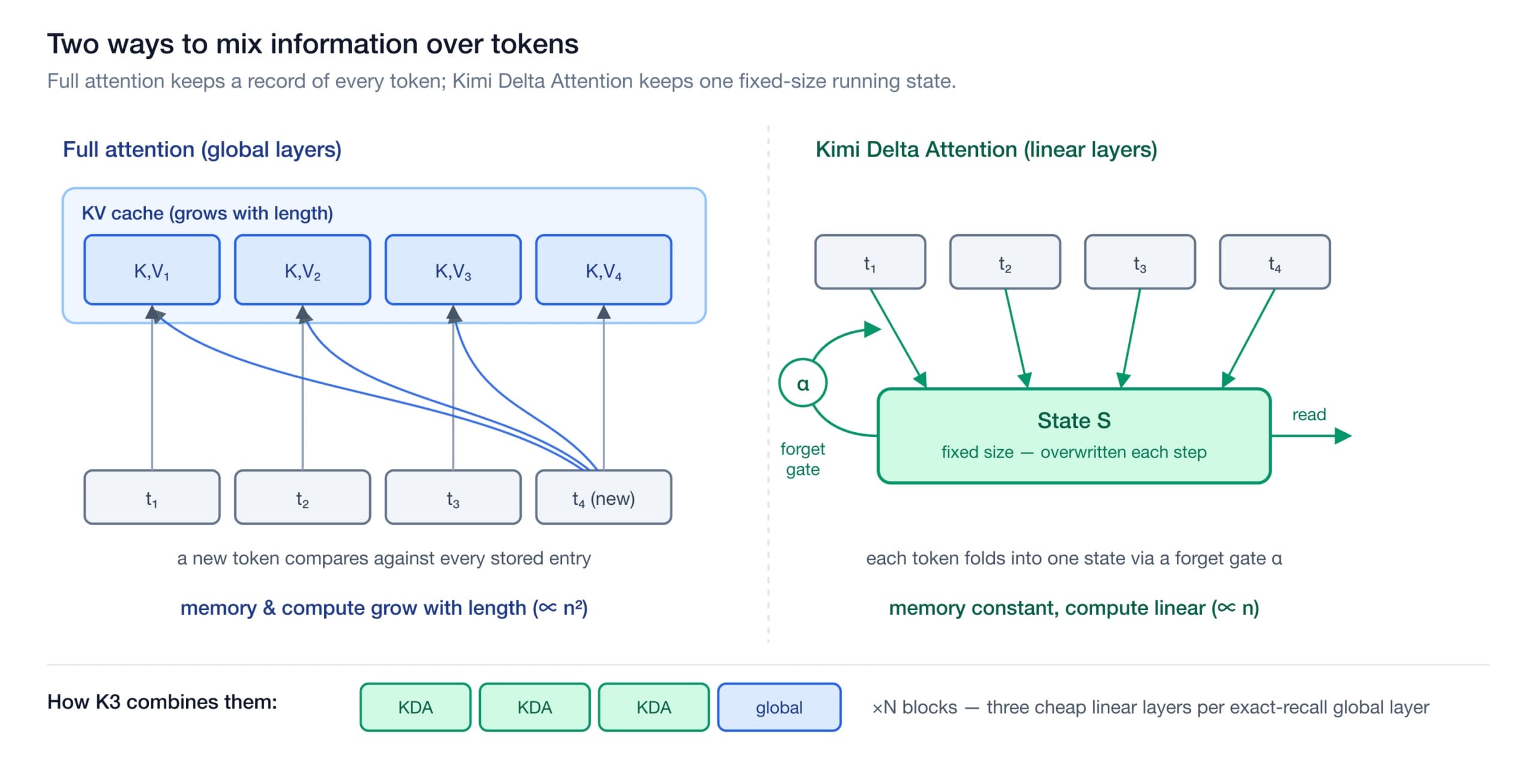 How a Frontier Model Gets Built, Read from the Kimi K3 Report