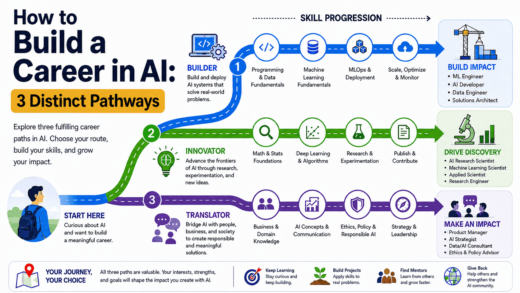 How to Build a Career in AI: 3 Distinct Pathways