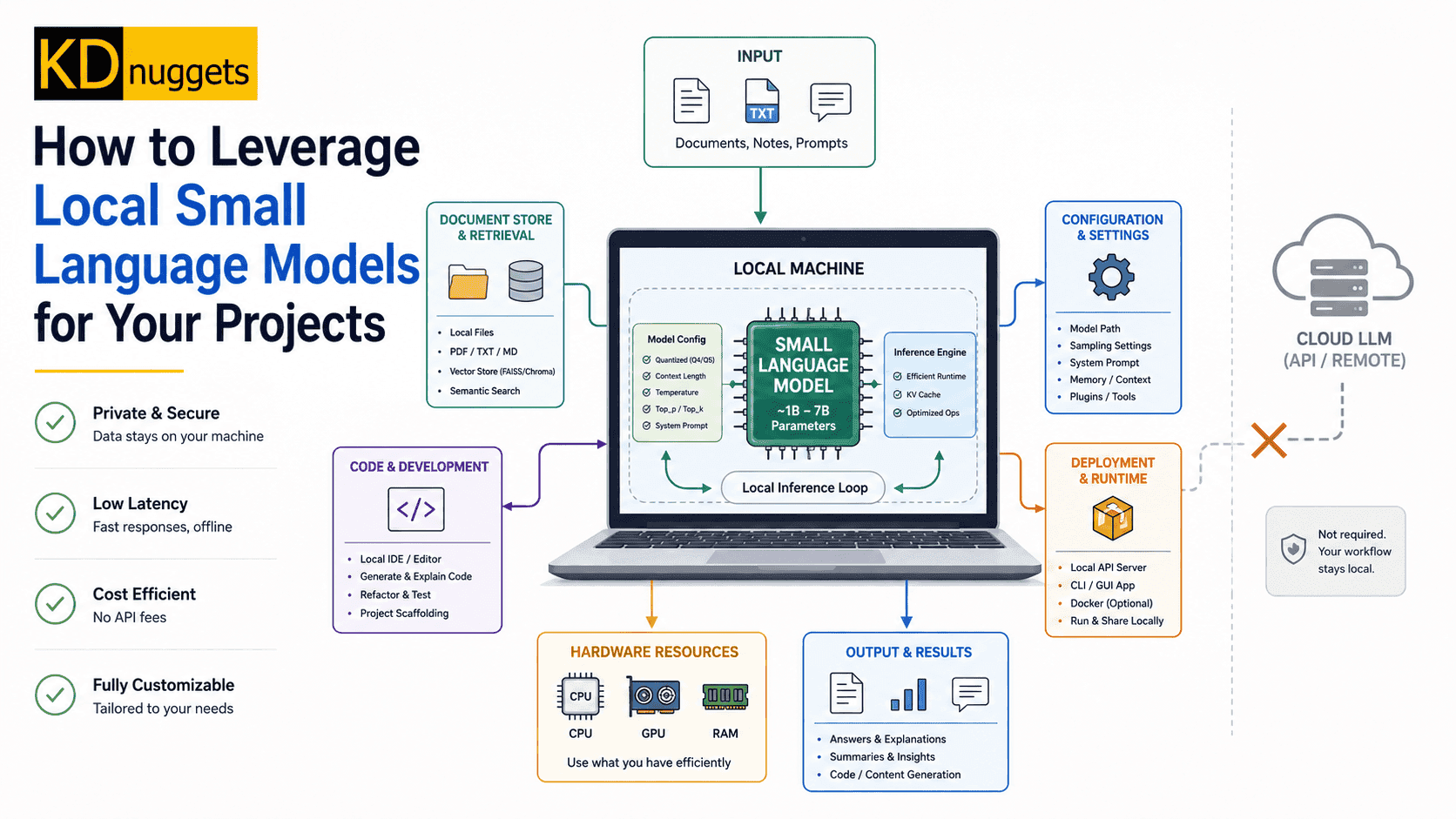 How to Leverage Local Small Language Models for Your Projects