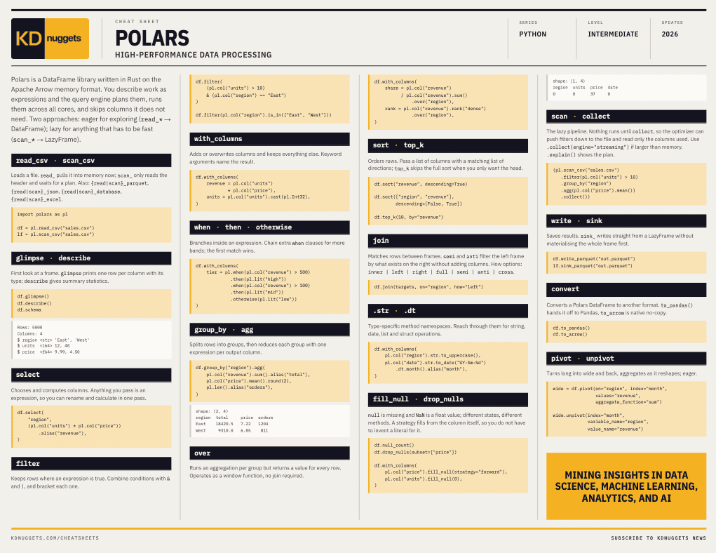 Unlock Data Insights: A Practical Guide to Polars' Performance